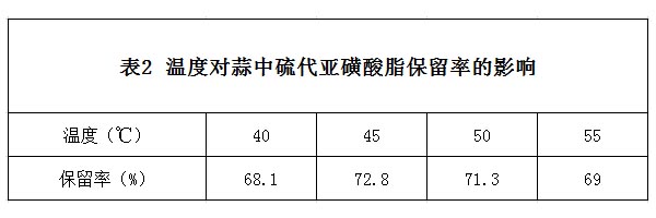 溫度對蒜中硫代亞磺酸酯保留率的影響